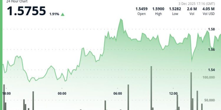 Filecoin (FIL) Rises 2.2% as Crypto Markets Rally