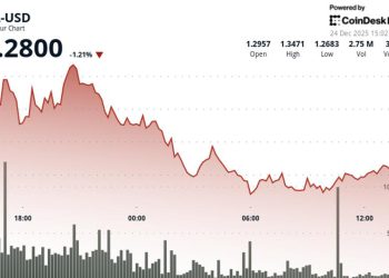 Filecoin (FIL) drops 2% as crypto markets weaken