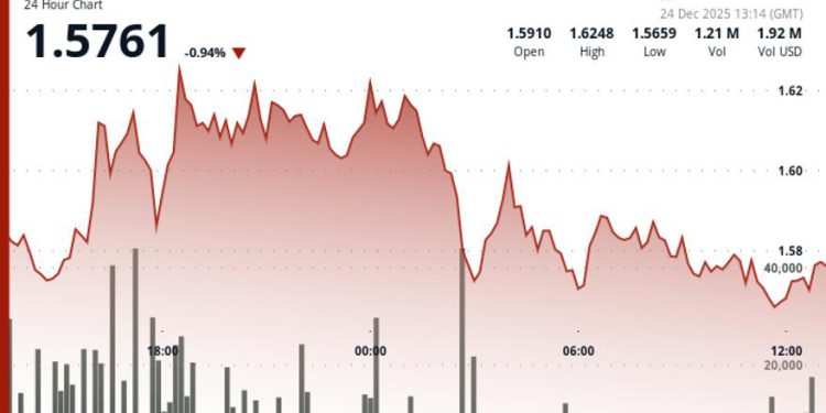 Aptos’ APT drops as token tracks broader crypto market weakness