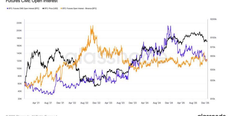 Basis trade unwind sees Binance overtaking CME