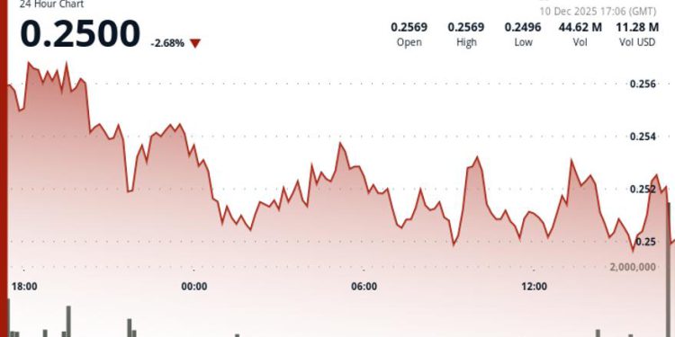 Stellar Edges Higher to $0.251 Despite Altcoin Market Apathy