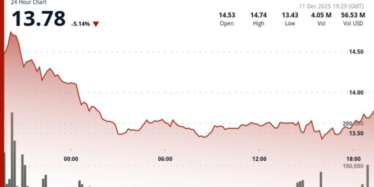 Slips 5% Despite Coinbase Deal, But Bottoming Signs Emerge