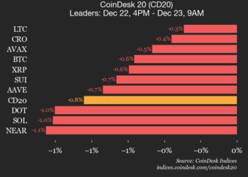 CoinDesk 20 Performance Update: Uniswap Drops 3.7% as All Index Constituents Decline