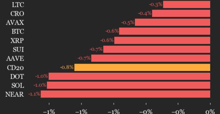 CoinDesk 20 Performance Update: Uniswap Drops 3.7% as All Index Constituents Decline