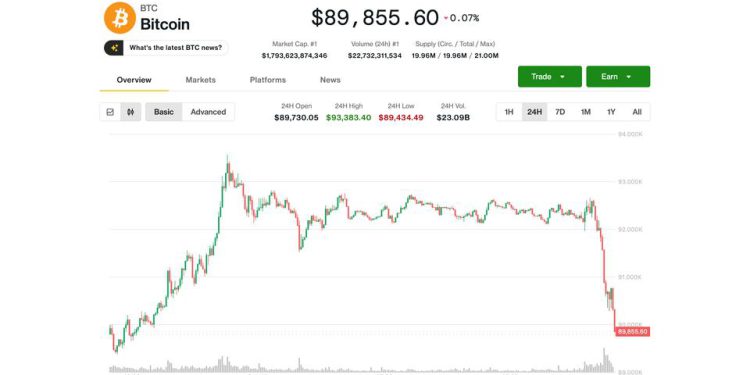 Plunges Below $90K as AI Bubble Worries Weigh on Tech Stocks