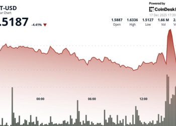 Aptos (APT) drops 5% to $1.50 as volume spikes above monthly average