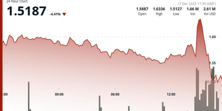 Aptos (APT) drops 5% to $1.50 as volume spikes above monthly average