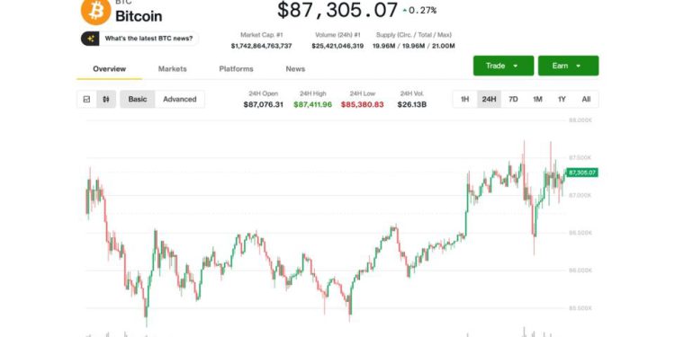 What’s next for bitcoin price (BTC) after small bounce to $87,000