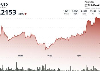 Filecoin (FIL) reverses lower after earlier strength, underperforms wider crypto markets