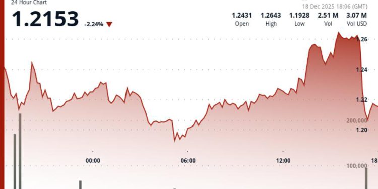Filecoin (FIL) reverses lower after earlier strength, underperforms wider crypto markets