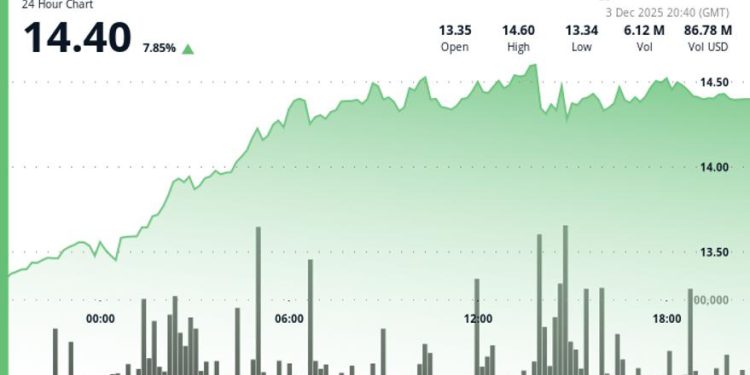 Surges 7% as Grayscale ETF (GLNK) Sees $37M First-Day Inflow
