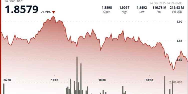 weakens after losing support, with $1.85 next in focus