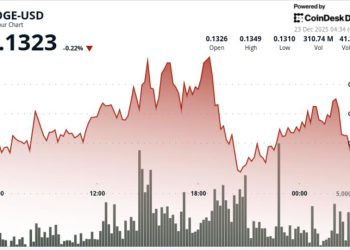 Dogecoin breaks short-term support, eyes lower