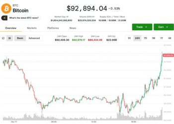 Bitcoin Price (BTC) News: Early Losses Reversed Thursday