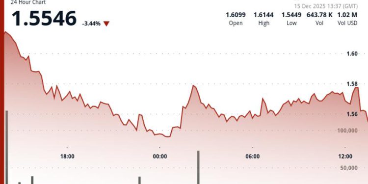 Toncoin Falls, Extending Slide as Broader Crypto Market Drops