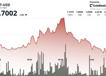 Aptos’ APT delines on below average volume