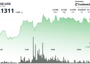 Dogecoin exits range that kept it propped up