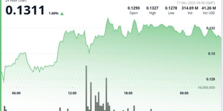 Dogecoin exits range that kept it propped up