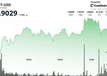 Polkadot gains 1.9% to $1.91 as Coinbase (COIN) unlocks USDC integration