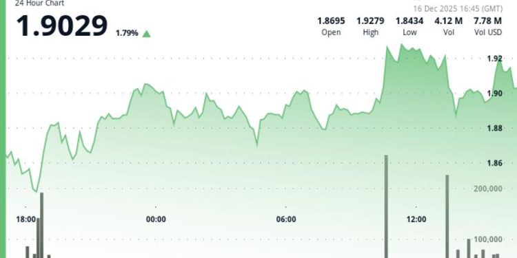 Polkadot gains 1.9% to $1.91 as Coinbase (COIN) unlocks USDC integration