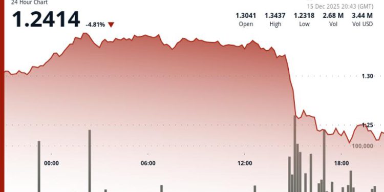 Filecoin plunges 5% after breaking ascending trend support
