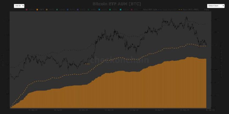 Bitcoin underperformed gold, but ETF holders remained resilient