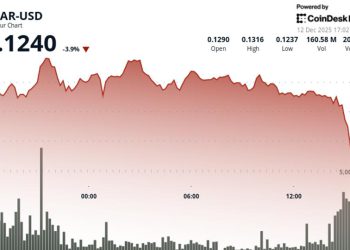 HBAR Drops 4% to $0.1247 as Afternoon Selloff Breaks Support