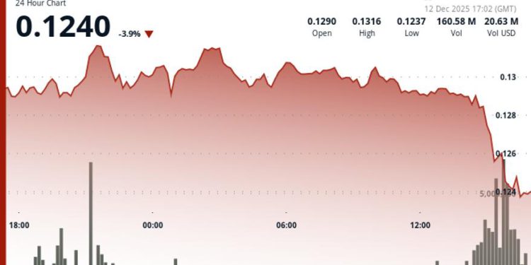 HBAR Drops 4% to $0.1247 as Afternoon Selloff Breaks Support