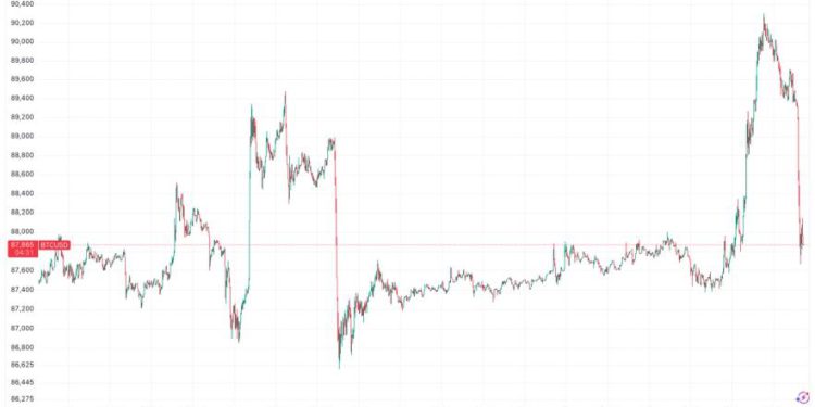 Bitcoin price reverses early gains as Nasdaq futures wilt