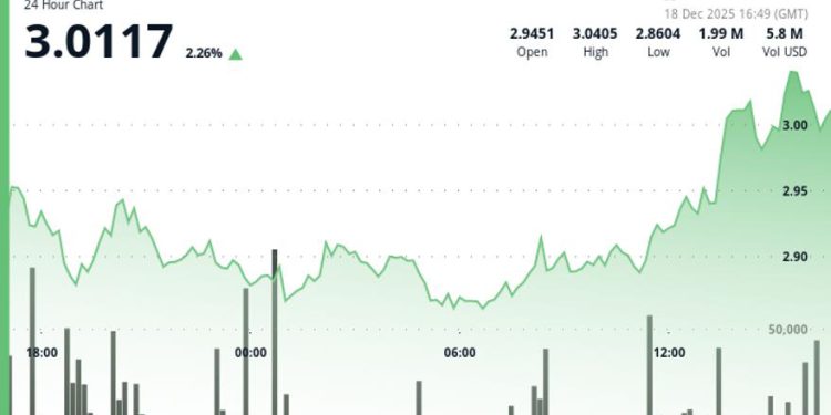 Internet Computer (ICP) price extends recovery to rise above $3