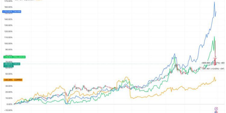 Gold and silver outrun bitcoin (BTC) price as 2025’s go-to protectors of fiat money