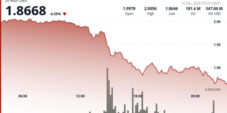 Ripple Linked Token Drop Below $1.93 is Bearish Short Term