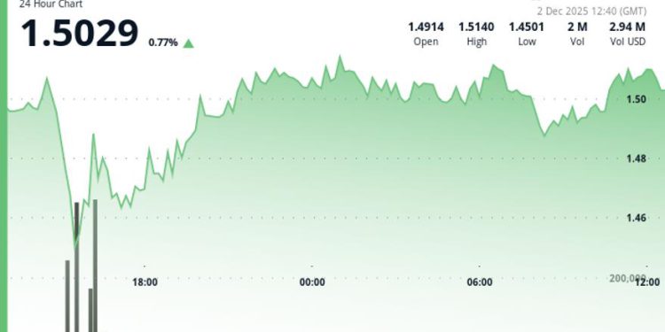 Toncoin (TON) Climbs to $1.50 as Cocoon Launch Sparks Surge in Trading Volume