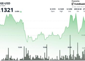 What next as dogecoin slips below $0.129