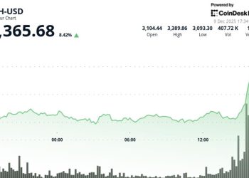 Ether Surges 8%, Outpacing Bitcoin Gains Amid Staking ETF, Tokenization Optimism