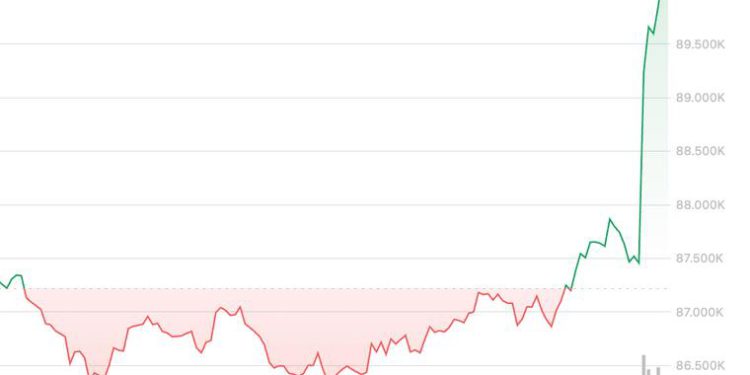 Early U.S. surge above $90,000