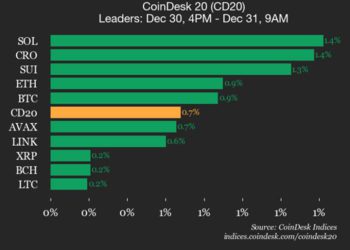 CoinDesk 20 Performance Update: Solana (SOL) Gains 1.4%, Leading the Index Higher