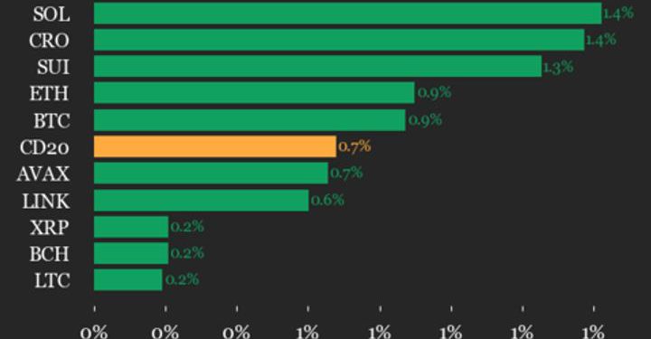 CoinDesk 20 Performance Update: Solana (SOL) Gains 1.4%, Leading the Index Higher