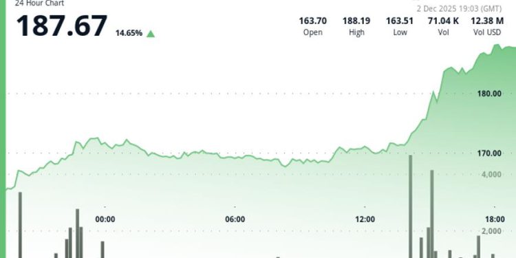 Rallies 14% as Bybit, Mantle Integration Connects DeFi Lender to 70M Users