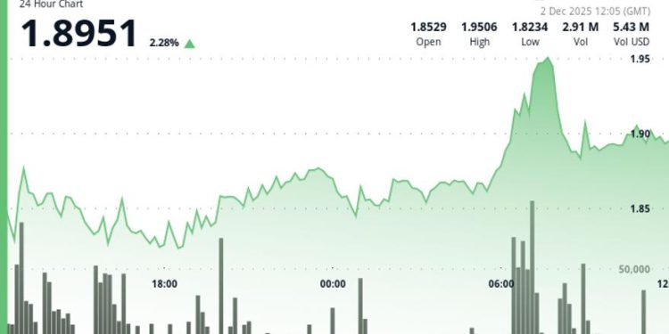 APT Rises 2.4%, Outperforms Wider Crypto Market
