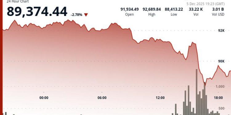 BTC Back to $90K as Bounce Fails for Now