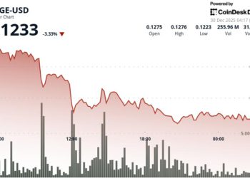 Dogecoin breaks support as year-end selling drags DOGE to $0.123
