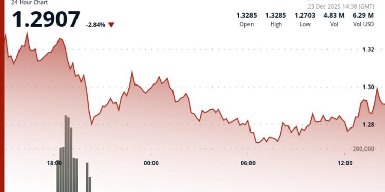 Filecoin (FIL) drops as bears test support