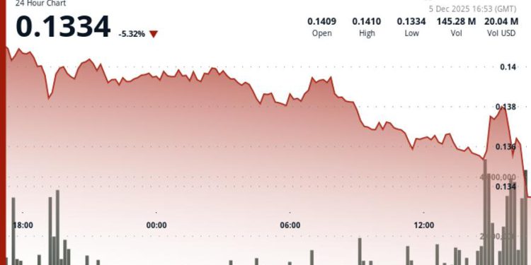 HBAR Drops Alongside Broad Crypto Market Amid Volume Spike