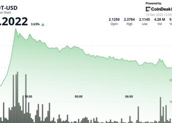 Polkadot (DOT) Rises 4% as Crypto Markets Stabilize