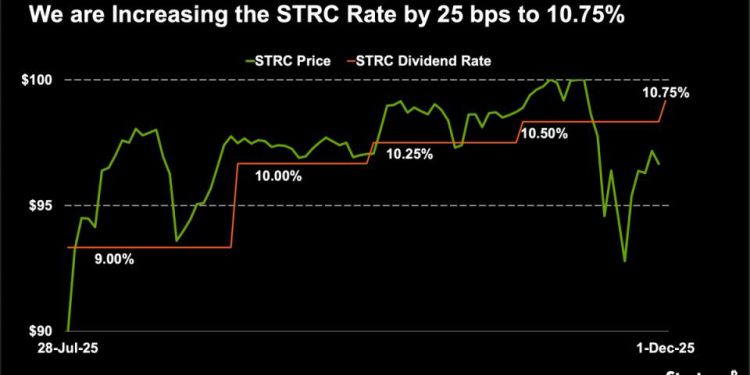 Michael Saylor and Strategy Hike STRC Dividend Again