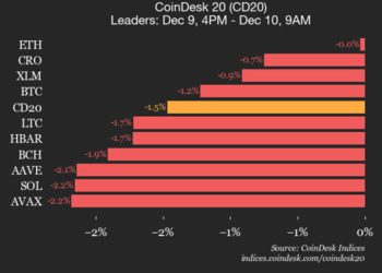 Index Declines 1.5% as All Constituents Trade Lower