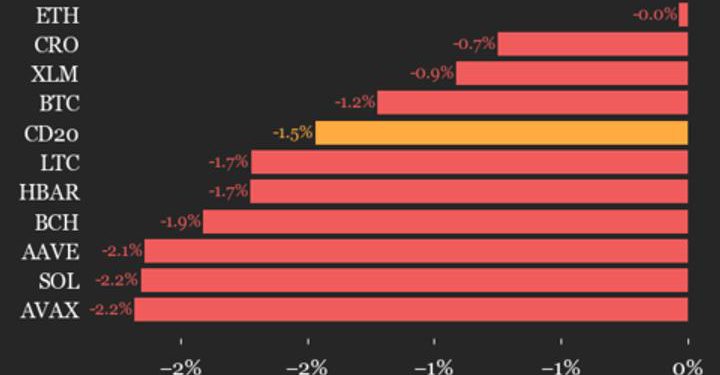 Index Declines 1.5% as All Constituents Trade Lower