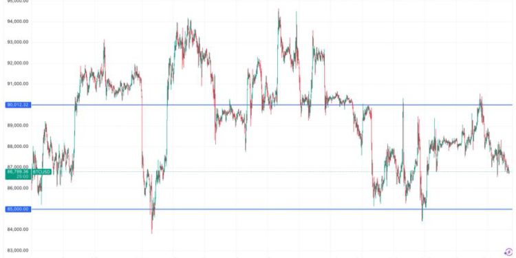 BTC set for a volatility shift from the $85k to $90k range as options expiry looms