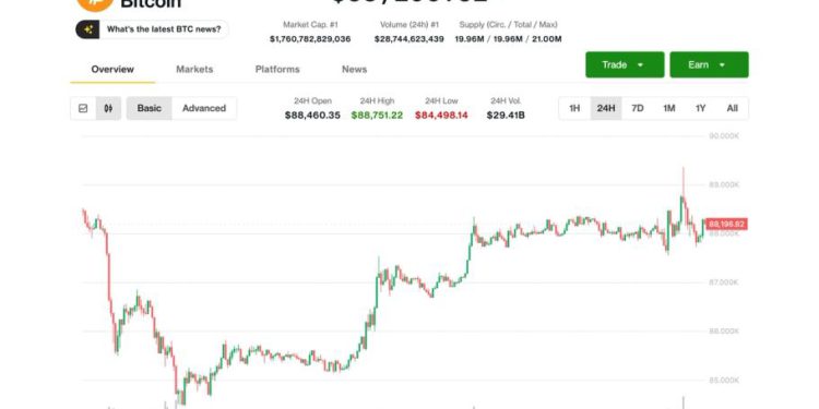 Bitcoin battles $89,000 price ceiling as bulls try to break U.S. sell pattern